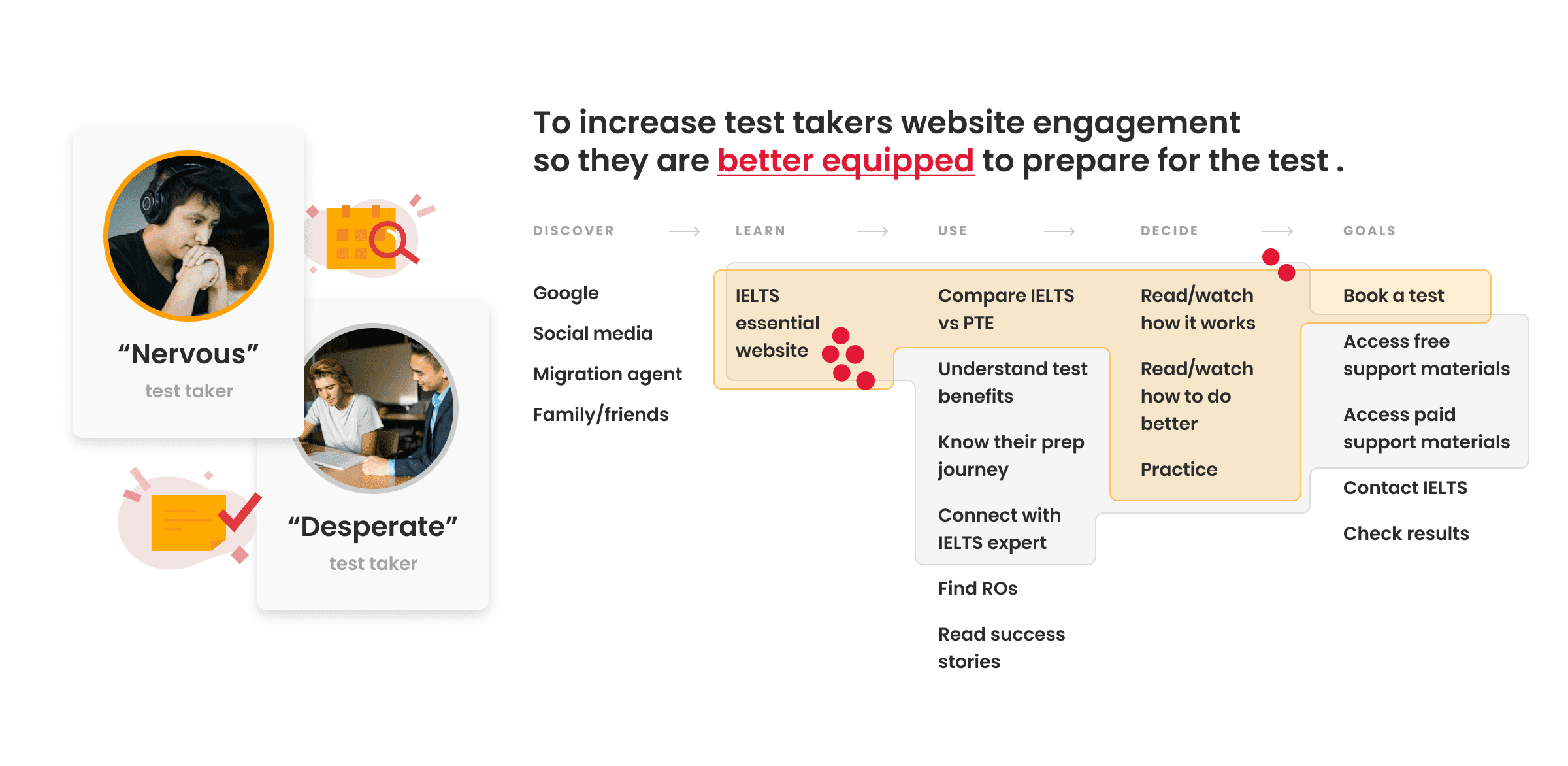 To increase test takers website engagement so they are better equipped to prepare for the test